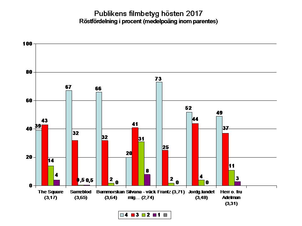 Publikens filmbetyg hösten 171207