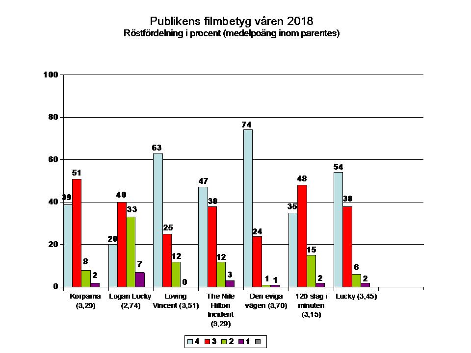 Publikens filmbetyg våren 180419